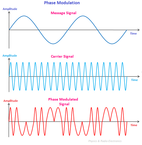 Phase modulation